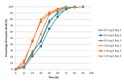 Chart showing zebra mussel mortality when exposed to EarthTec for 96 hours