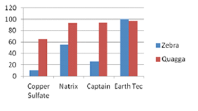 Bar chart showing average percent zebra mussel mortality after 96 hours of exposure to low concentration of algaecides