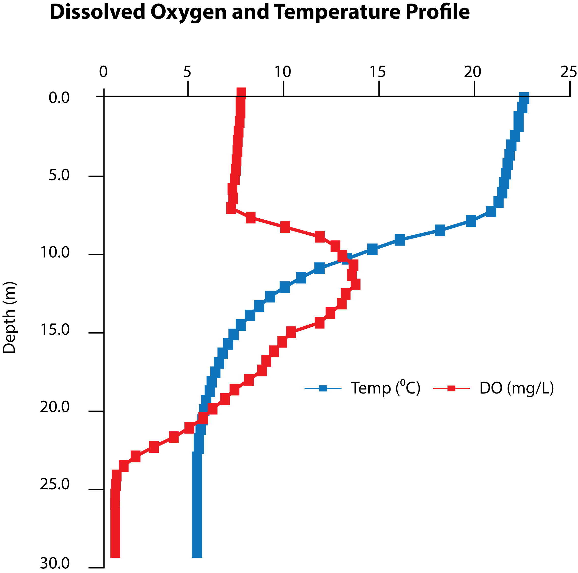 Dissolved oxygen and temperature profile