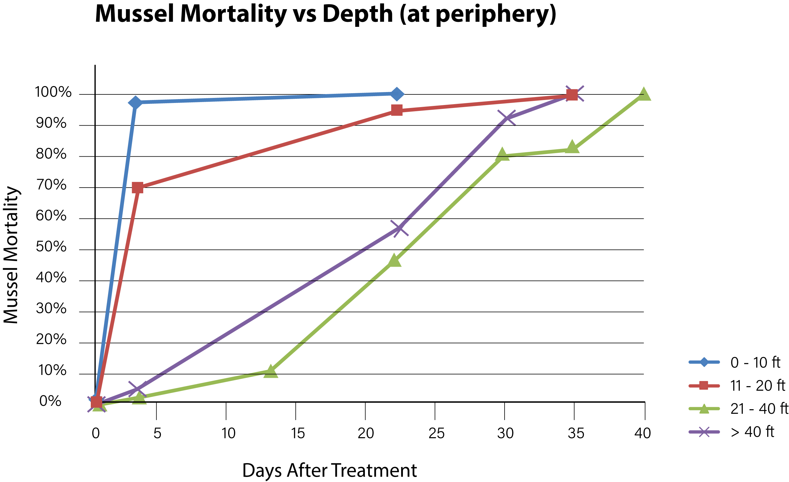 Graph of quagga mussel mortality vs. depth at periphery